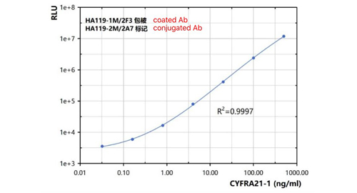 Цитокератин 19 фрагмент (CYFRA21-1)